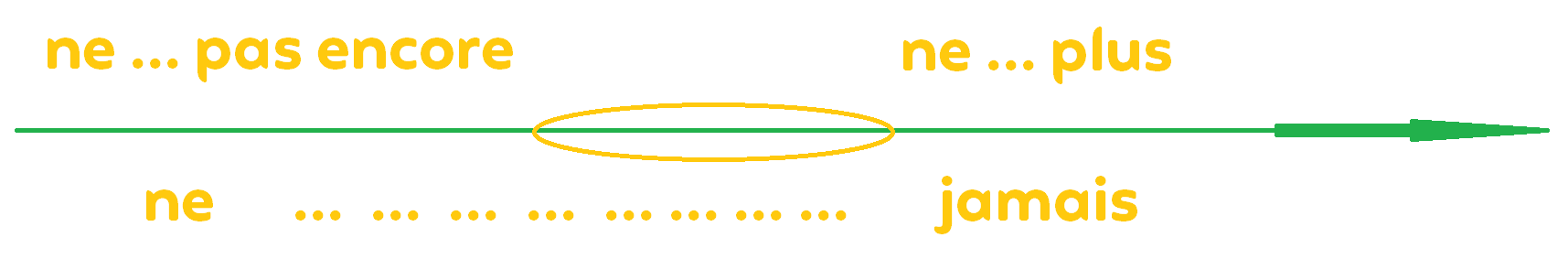 法语中ne que、ne plus、ne pas、ne jamais有什么细致的区别？ - 知乎