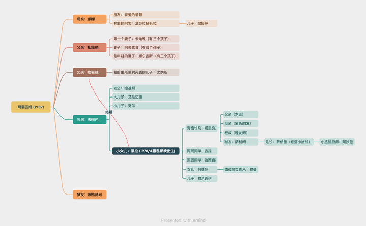 从至暗人生到一千个太阳的《灿烂千阳》和人物关系图