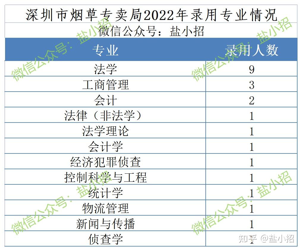 深圳烟草专卖局待遇及行业前景