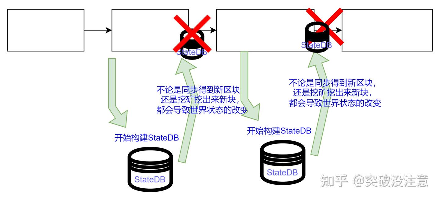 深入理解以太坊StateDB和快照机制- 知乎
