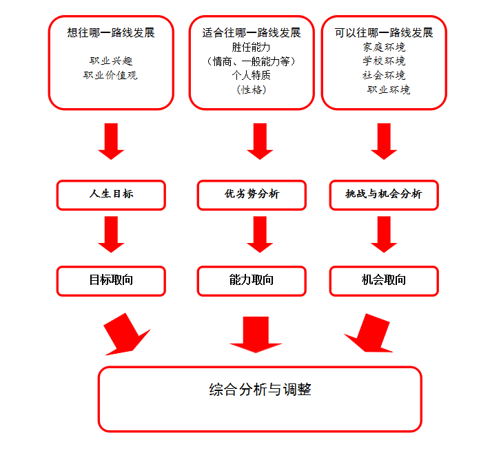 市场营销怎么规划职业生涯
