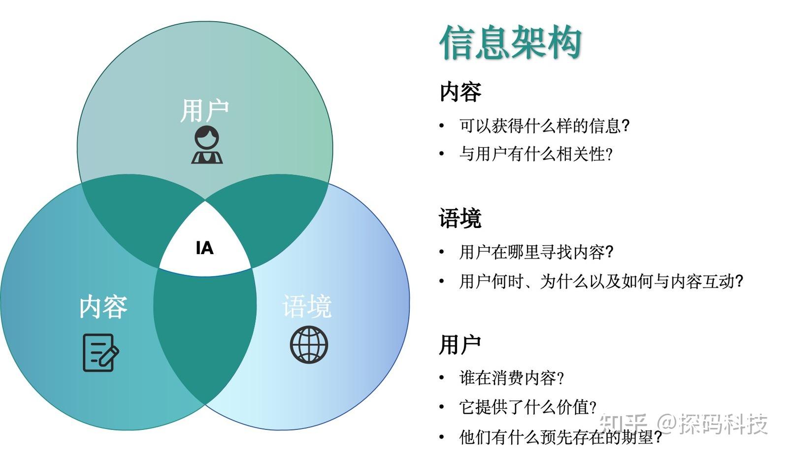 信息构架（Information architecture）是什么？ - 知乎