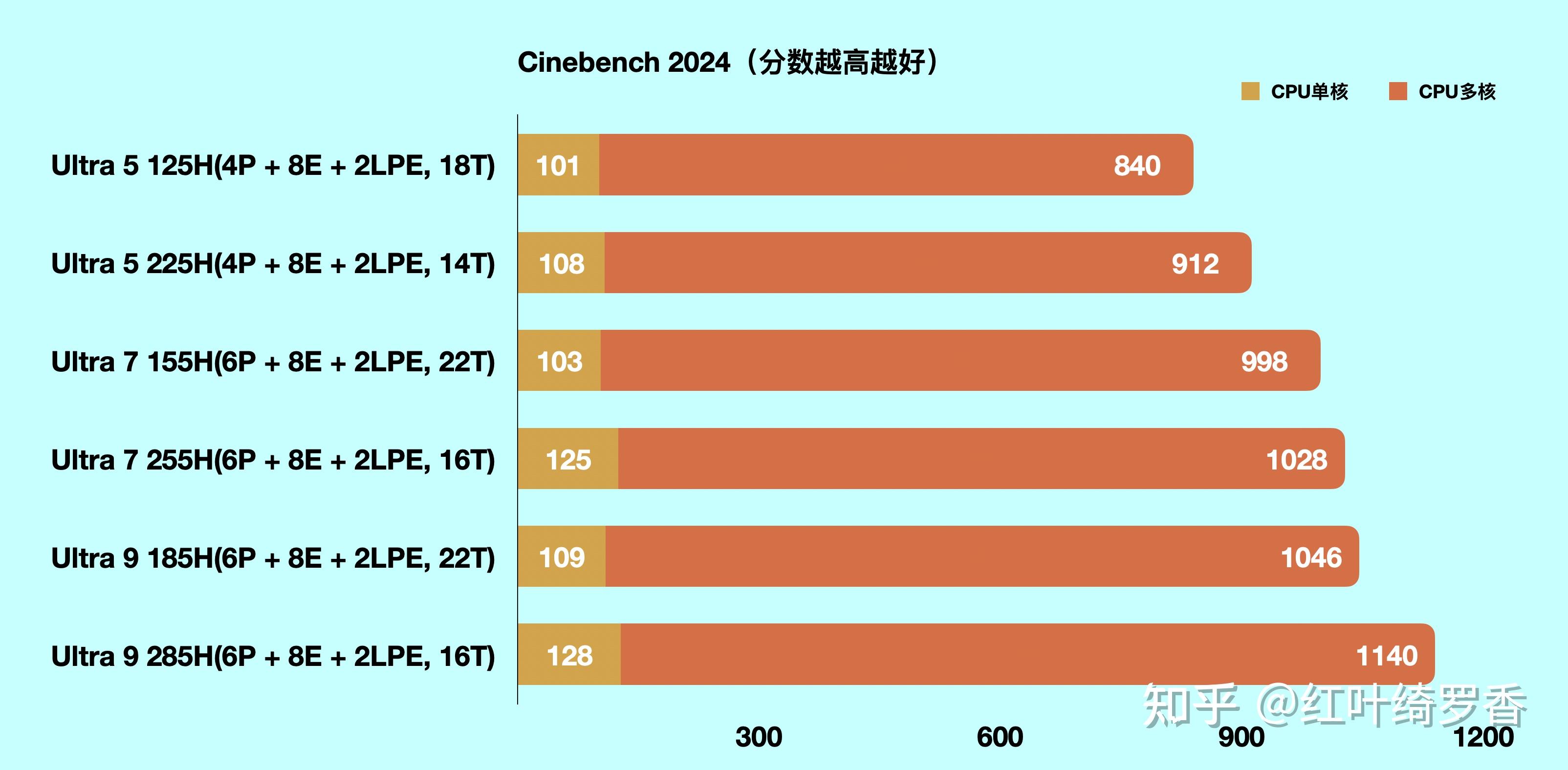 放弃超线程的Intel Ultra 2代相比AMD Zen 5的性能优势是什么？ - 知乎