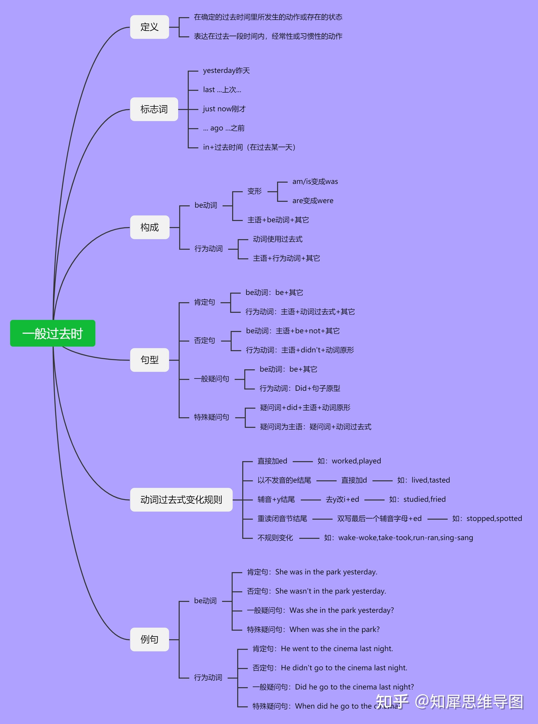 思維導圖關於英語所有時態,求提供? - 知乎