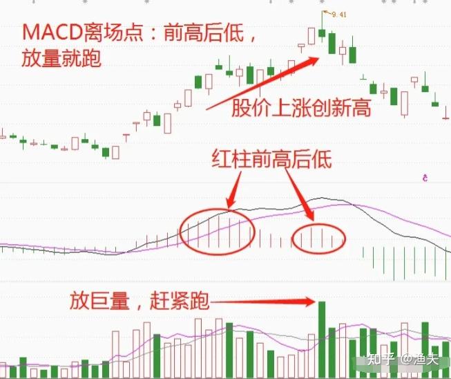 MACD那个金叉最有效？