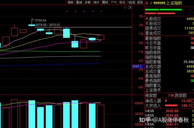 A股:大盘上涨个股普跌,明天股市又会怎么走? - 知乎