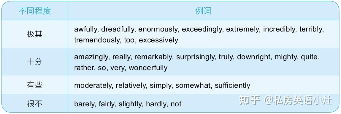 英语中表示程度的副词(如very,extremely等)该如何比较程度轻重? - 知乎