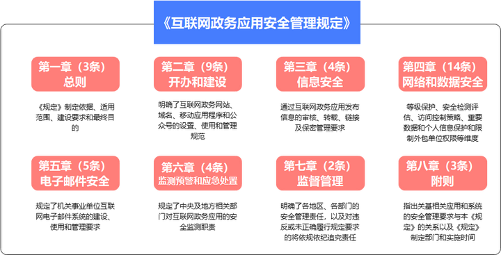 《互联网政务应用安全管理规定》分析解读 - 知乎