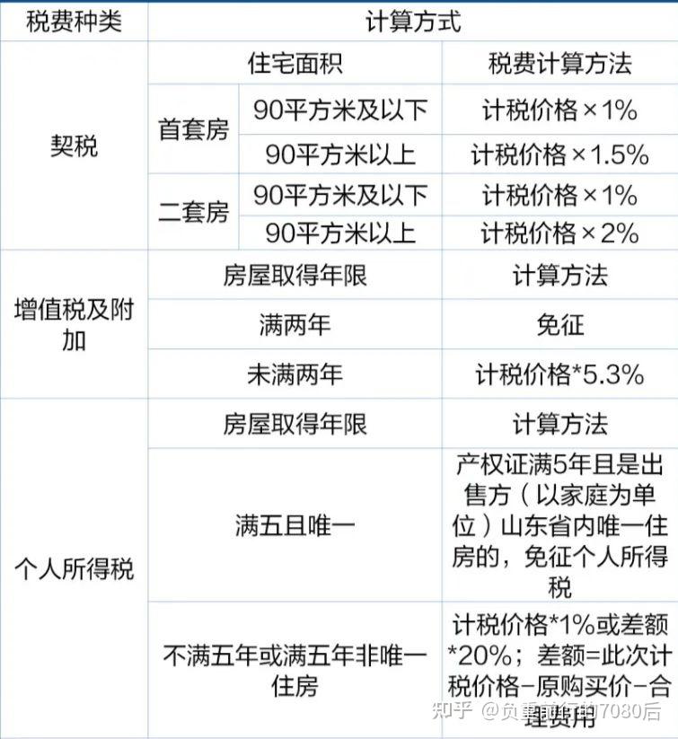 100万的房子要交多少税 哪些税? - 知乎