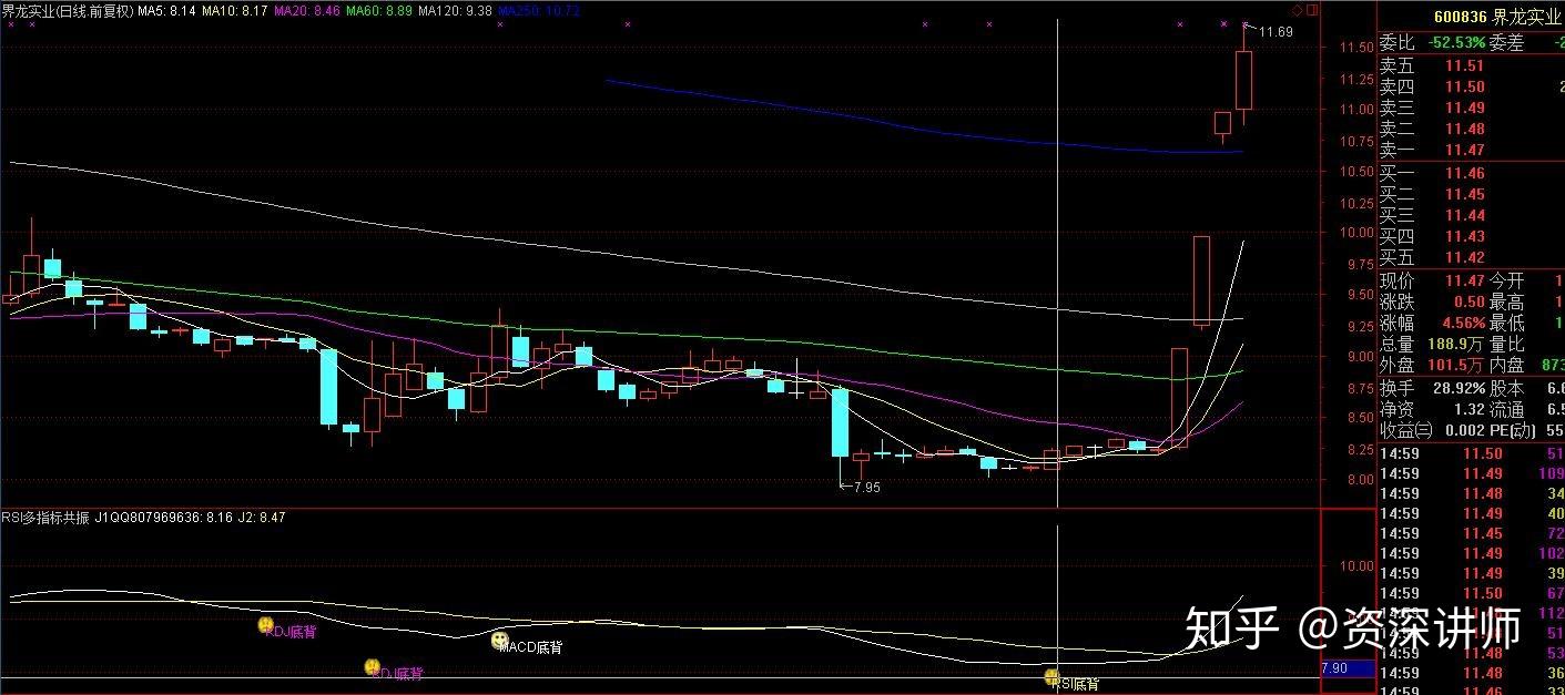 散户不懂如何把握买卖点？吃透“RSI指标”就明白了！ - 知乎