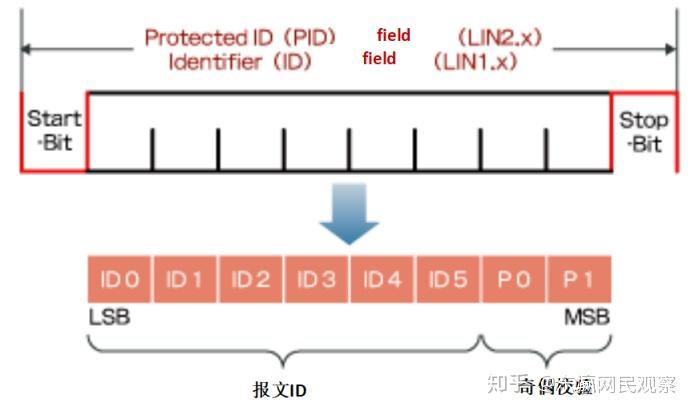 Lin Addressing LIN通信入门二 - 知乎