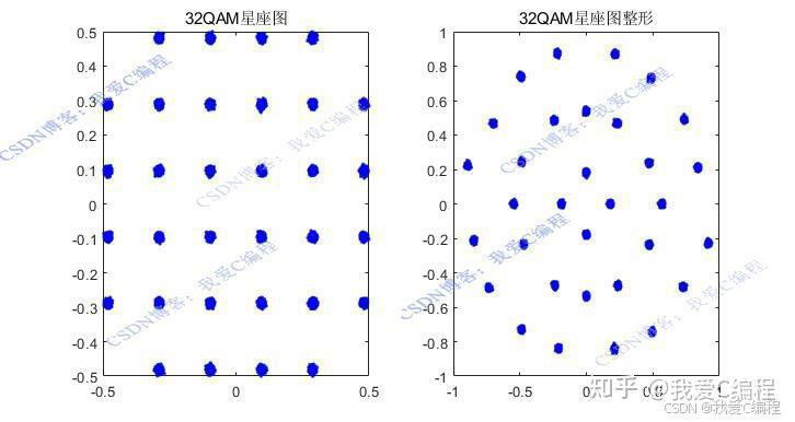 基于星座图整形方法的QAM调制解调系统MATLAB误码率仿真,对比16,32,64,256四种QAM调制方式 - 知乎