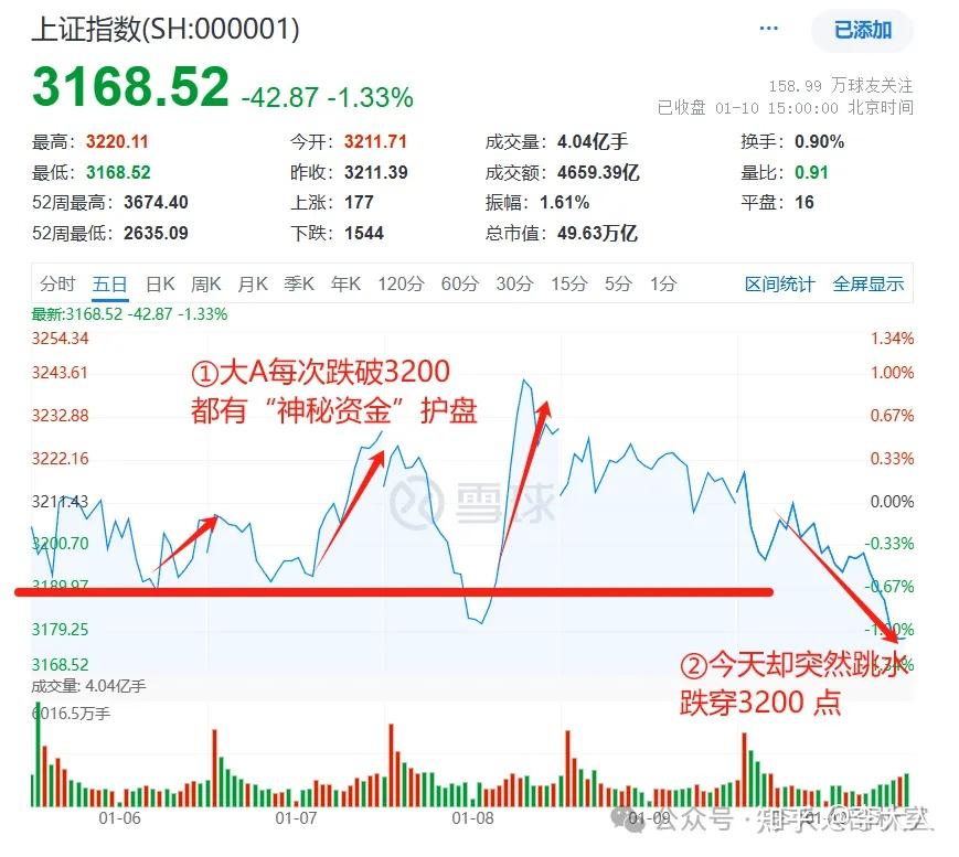 A股突然跌穿3200点,国家队比散户更着急! - 知乎