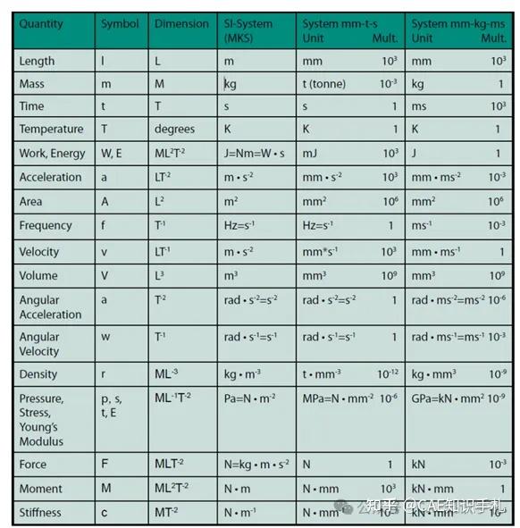 027. CAE分析的基石：理解并应用正确的单位制 - 知乎
