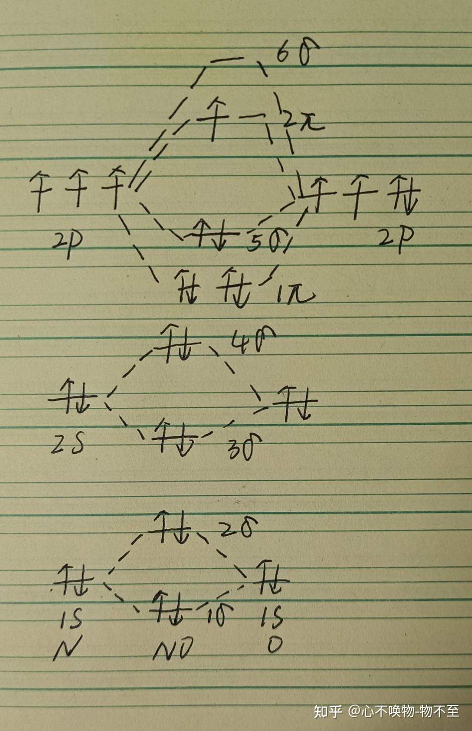 no的分子轨道能级图,能不能画出来?