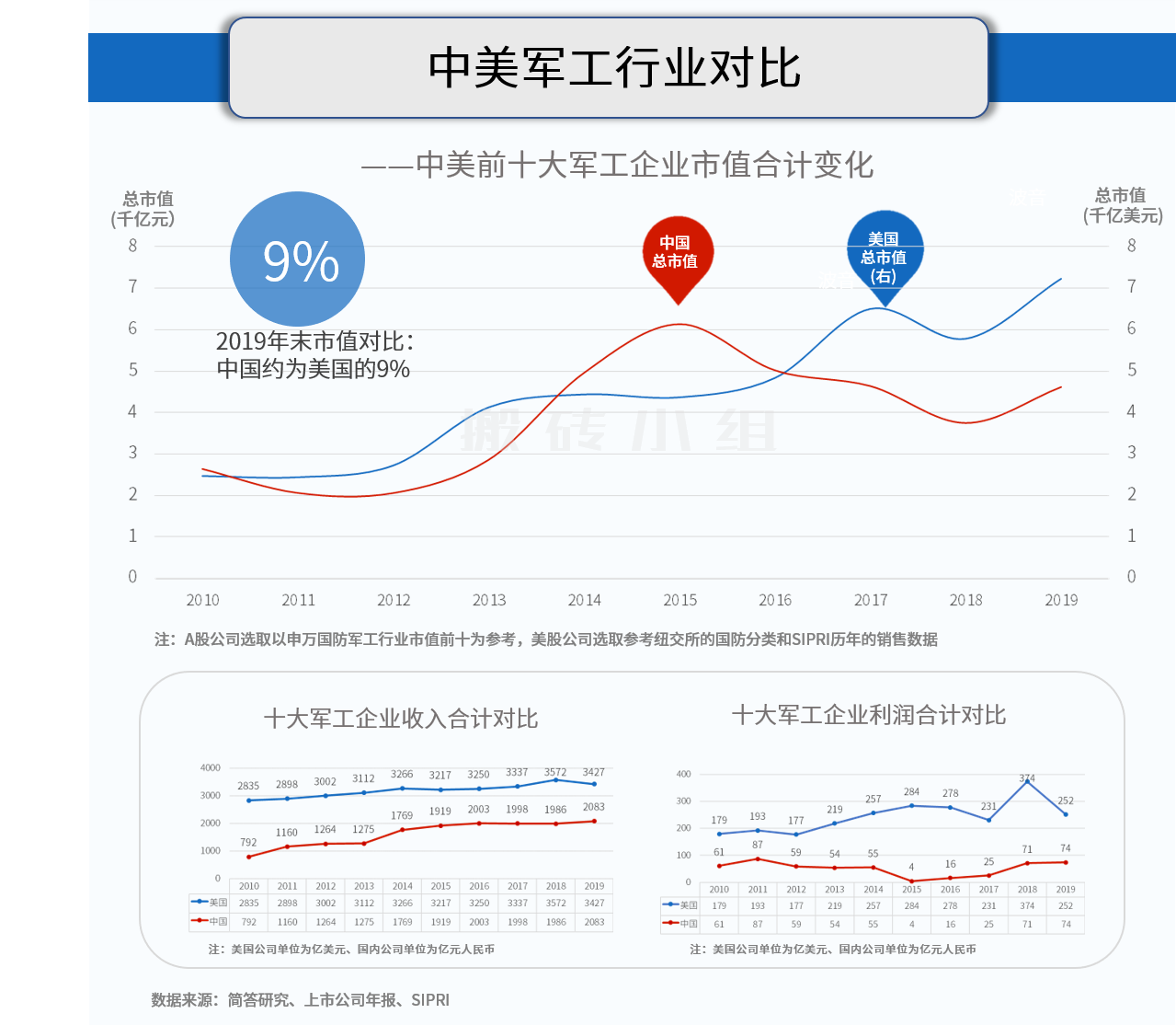 中美军工行业市值对比——军工要自强！ - 知乎