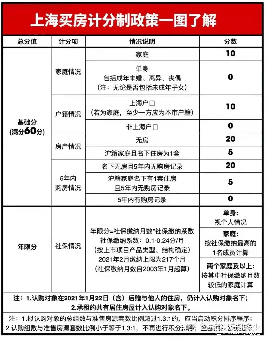 上海购房积分怎么算的