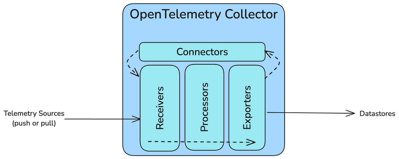 OPENTELEMETRY COLLECTOR简介 - 知乎