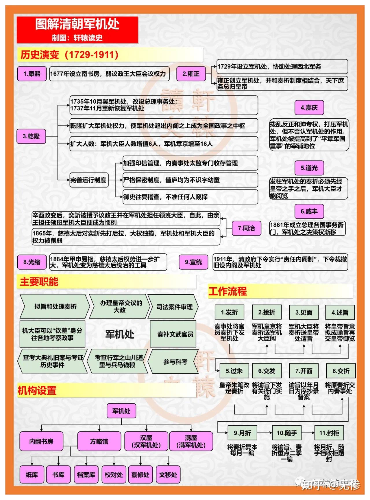 清代官职和现代对照表图片