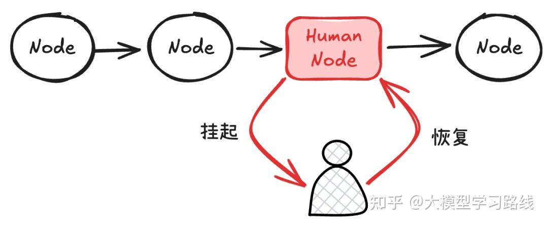 Human-in-the-Loop深度解析：企业级Agent系统挑战与LangGraph解决方案 - 知乎