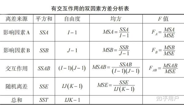 方差分析一文汇总整理(全) - 知乎