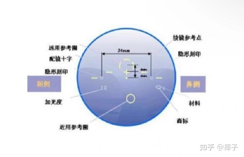 渐进片的选择与使用方法 - 知乎