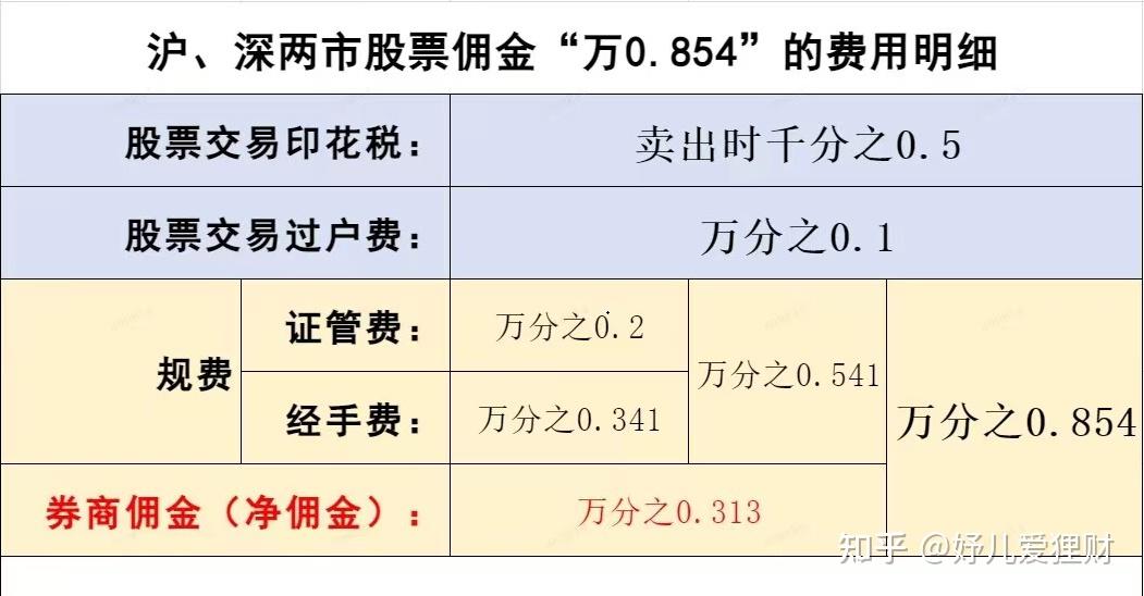 哪些券商可以用同花顺登录交易佣金低
