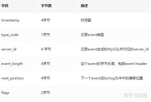 binlog 解析(三) 理解binlog event 与解析原理 - 知乎