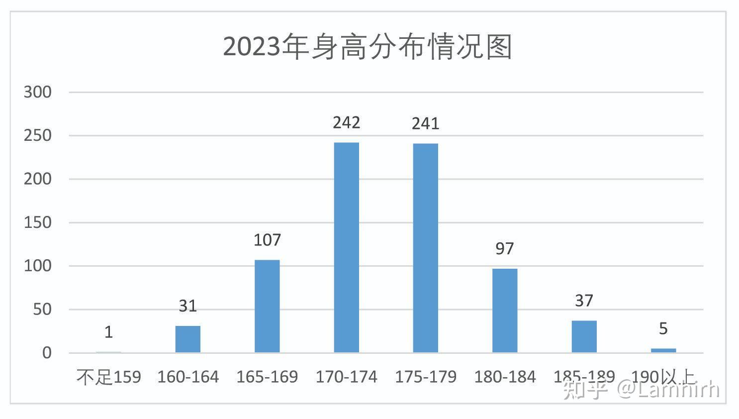 身高的统计图图片