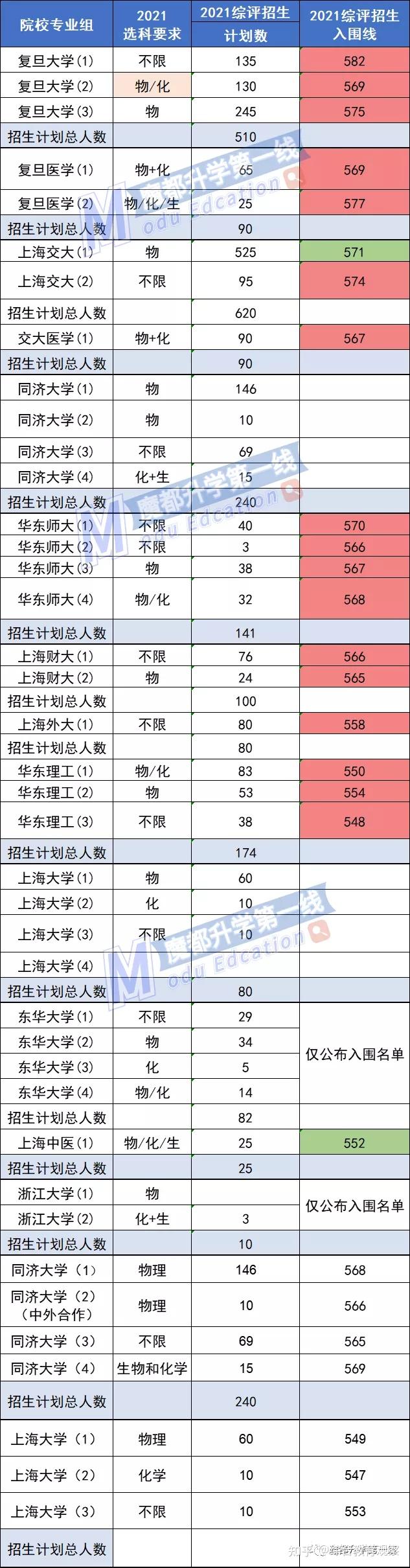 2021年上海高考综评数据全面汇总回顾（招生时间轴、招生计划、入围分数线、高中录取分布等） - 知乎
