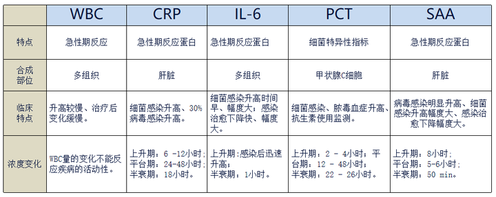 Pct、crp5 大炎症指标在感染性疾病中的对比详细解读 知乎 8487