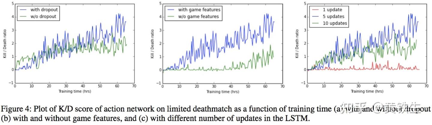 【RL】Playing FPS Games with Deep Reinforcement Learning - 知乎