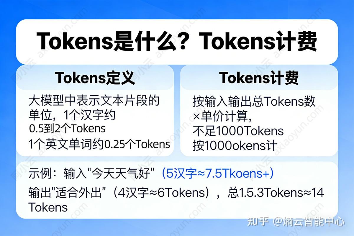 Token是什么？1亿Tokens收费多少钱？各大AI模型价格对比全解析 - 知乎