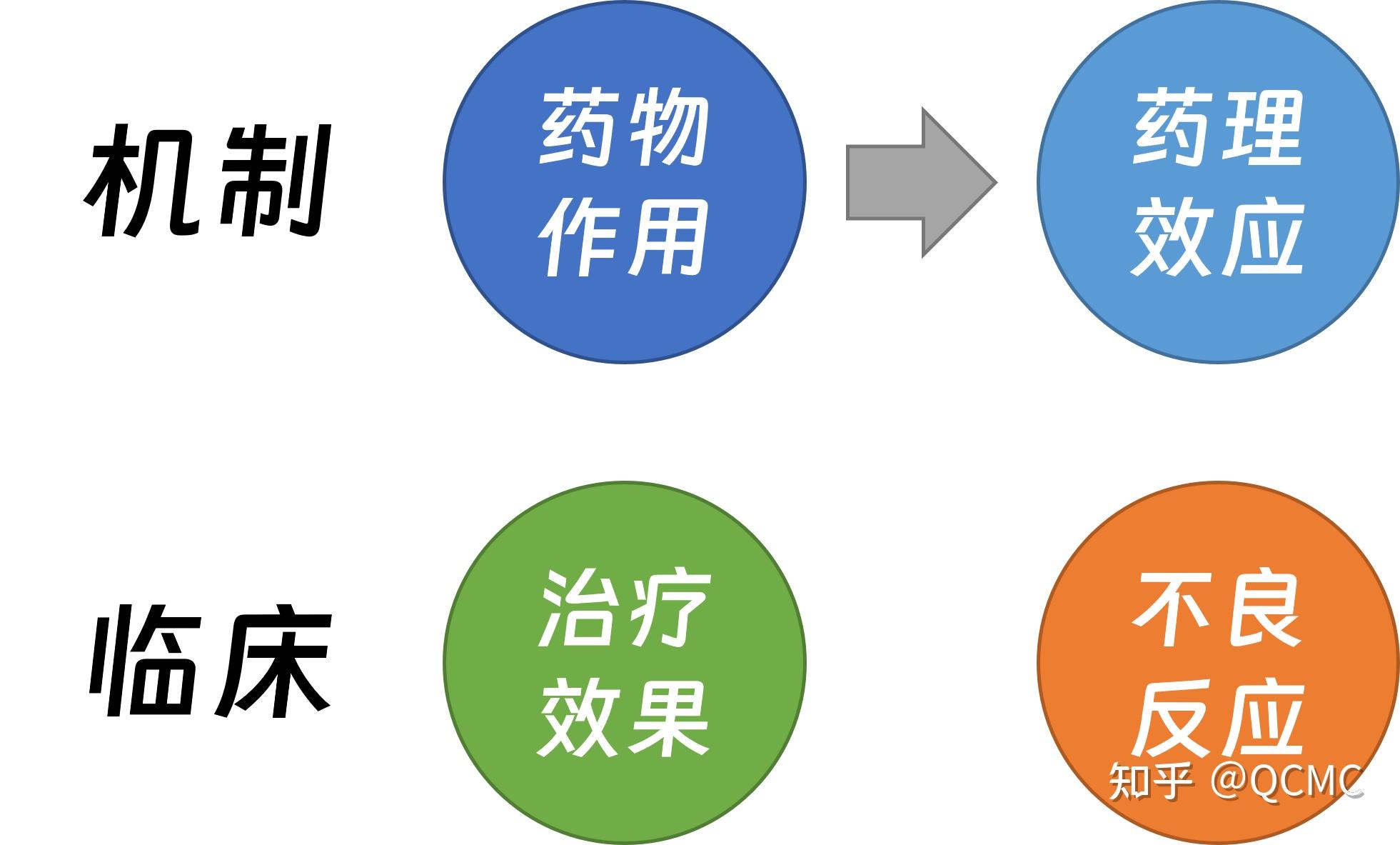 药物作用的基本知识 - 知乎