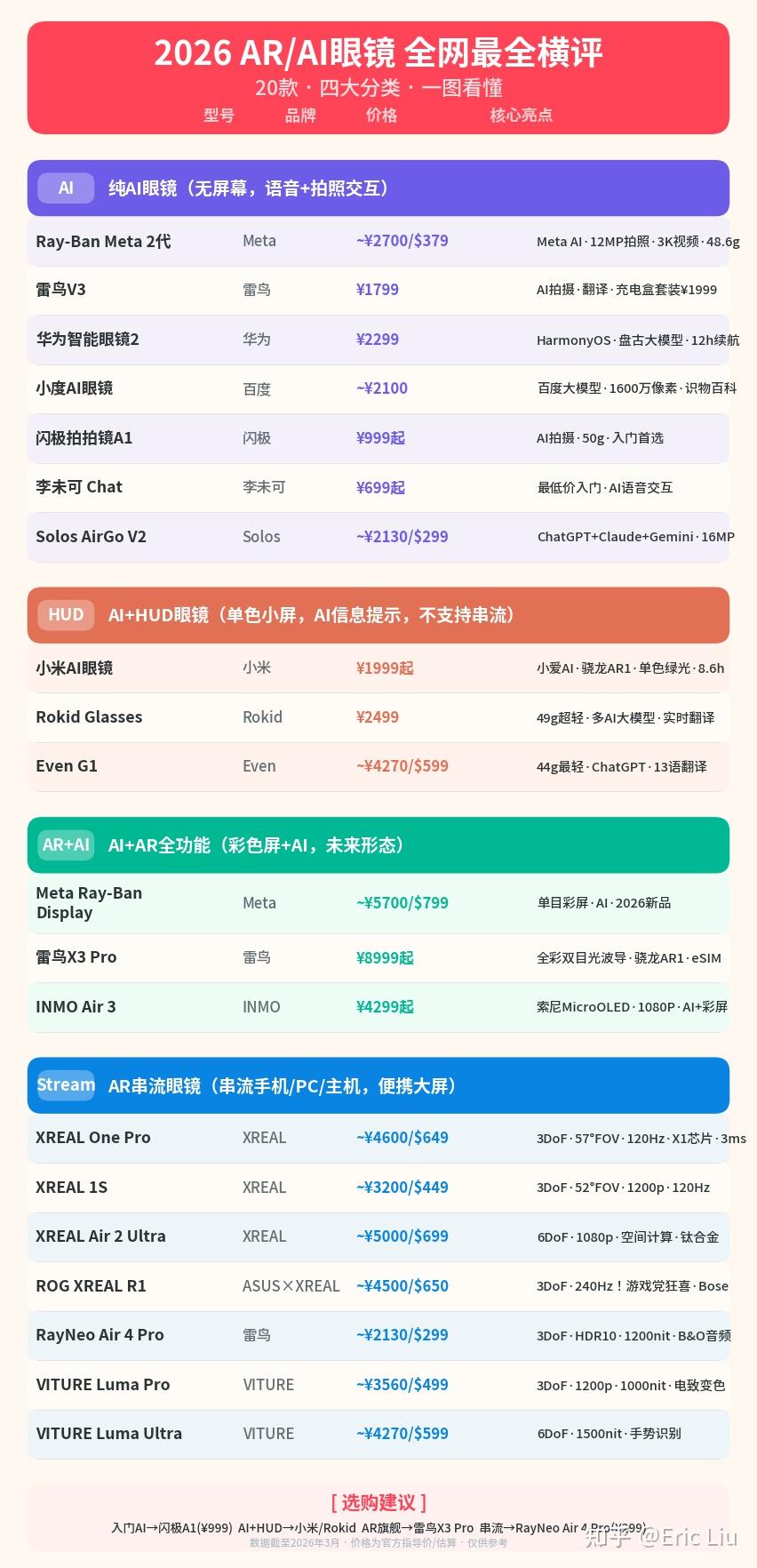 2026全网最全AR/AI眼镜横评 20款四大类帮你选
