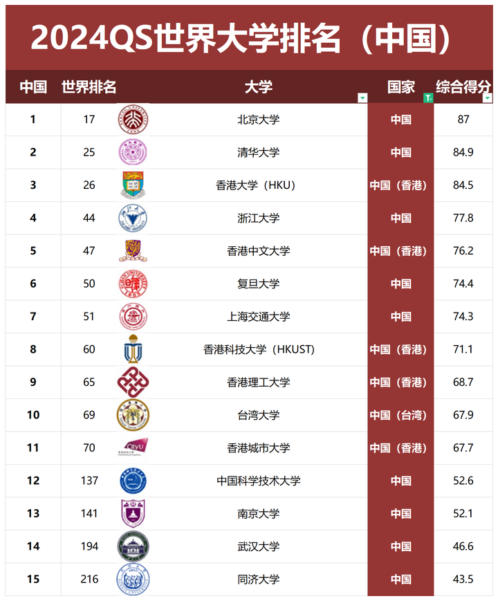 中國大學qs世界排名2024最新版前100強院校含港澳臺灣省