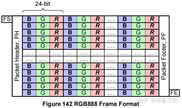 [MIPI-CSI-2_v4.1] 11 Data Formats（3）RGB & RAW Image Data - 知乎