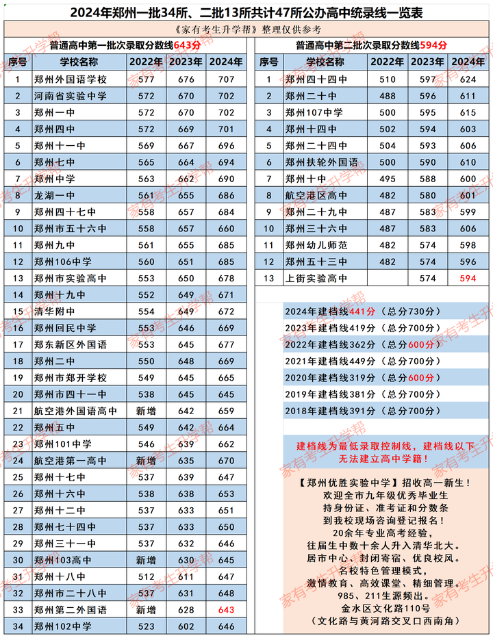 河南高考分数线各高校图片