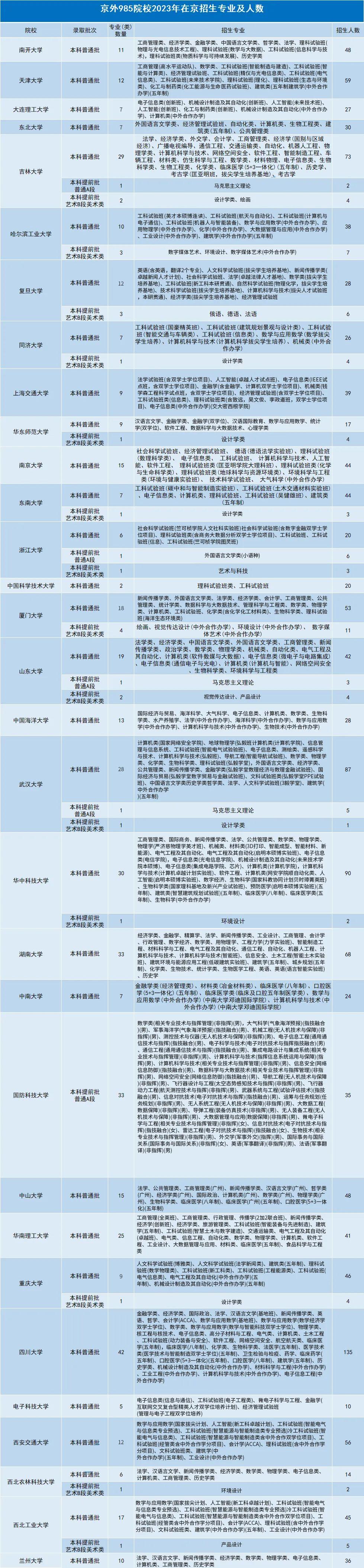 39所985院校哪些好考?从招生专业、人数、录取数据来分析 - 知乎