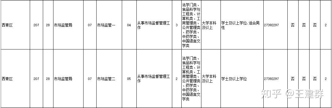 食品研究生天津在讀考天津的公務員待遇怎樣如果考專業對口的單位競爭