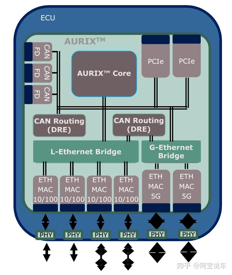 Ee Component Alternative 汽车分布式EE架构和集中式EE架构的区别? - 知乎