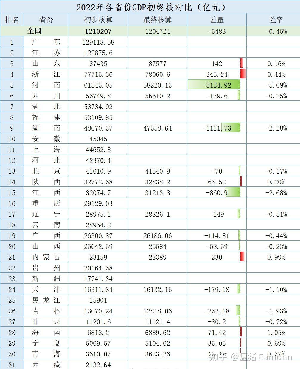 29地公佈2023gdp成績單廣東居首位西藏海南增速領先哪些信息值得關注