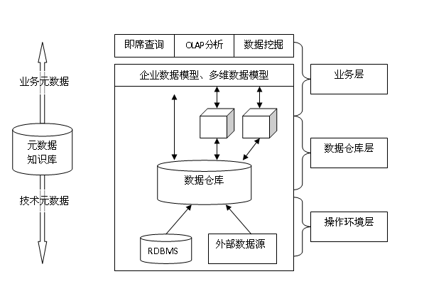 元数据管理解析以及数据仓库和主数据介绍 - 知乎