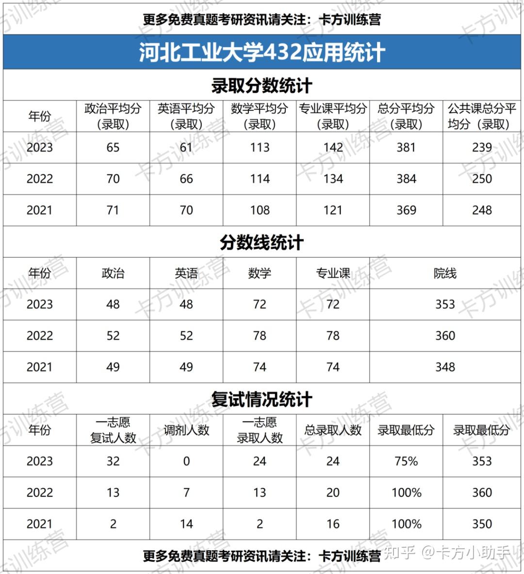2024年河北工业大学432应用统计硕士报考必知（含真题） - 知乎