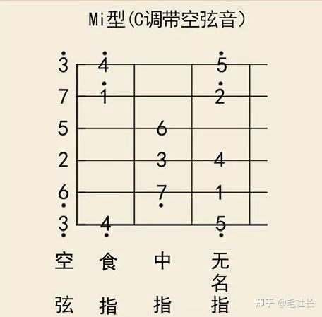 什么是七音阶,我简单说一下,就是我们经常看到的吉他简谱中的1234567