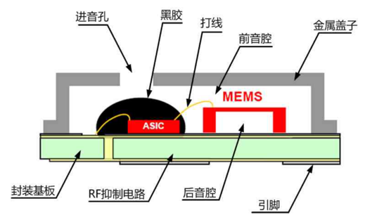 聚焦mems麦克风其中到底有何玄奥