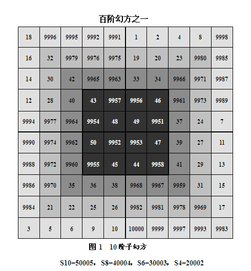 怎么制作百阶自由旋转幻方 - 知乎