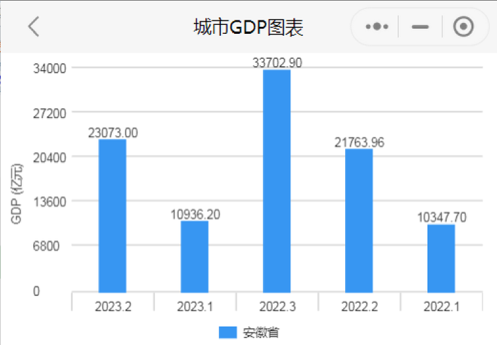 2023年上半年安徽省GDP出炉 - 知乎