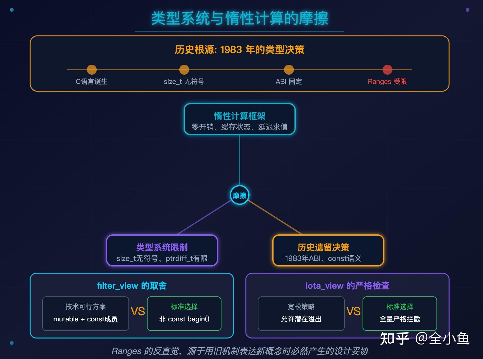 为什么C++20 ranges 如此反直觉? - 知乎