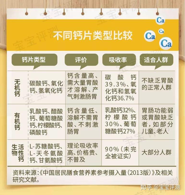 哪种钙更容易吸收? - 知乎